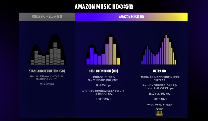 ハイレゾ対応が無料になったAmazonミュージックの音質区分
